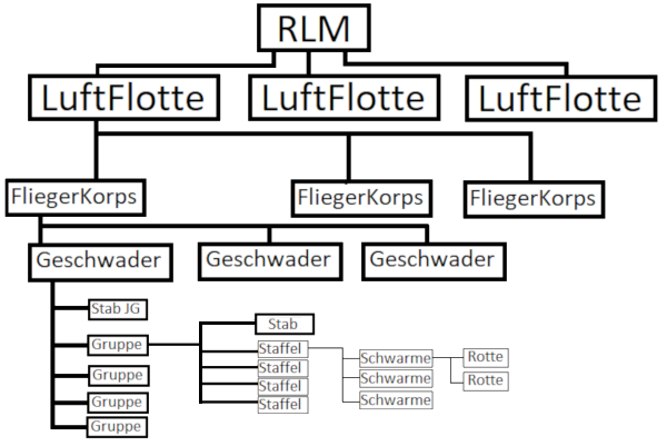 schéma organisation Luftwaffe